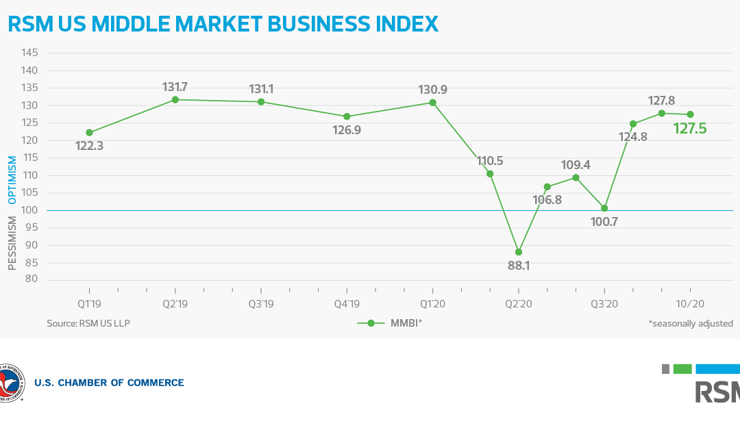 Middle Market Business Index Holds Steady in October, as U.S. Economy Remains on Track for Recovery