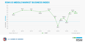 Middle Market Business Index Holds Steady in October, as U.S. Economy Remains on Track for Recovery