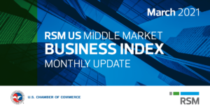 RSM US Middle Market Business Index Sees Impressive Increase in March as Leaders Prepare for an Economic Boom