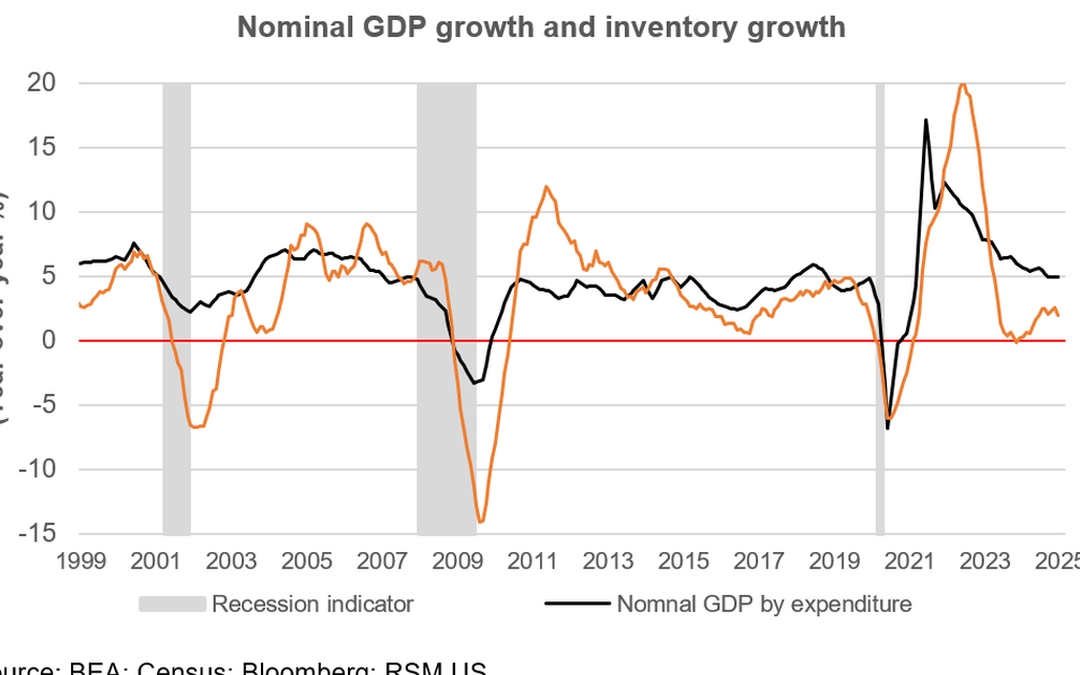 The risk of an inventory correction is rising