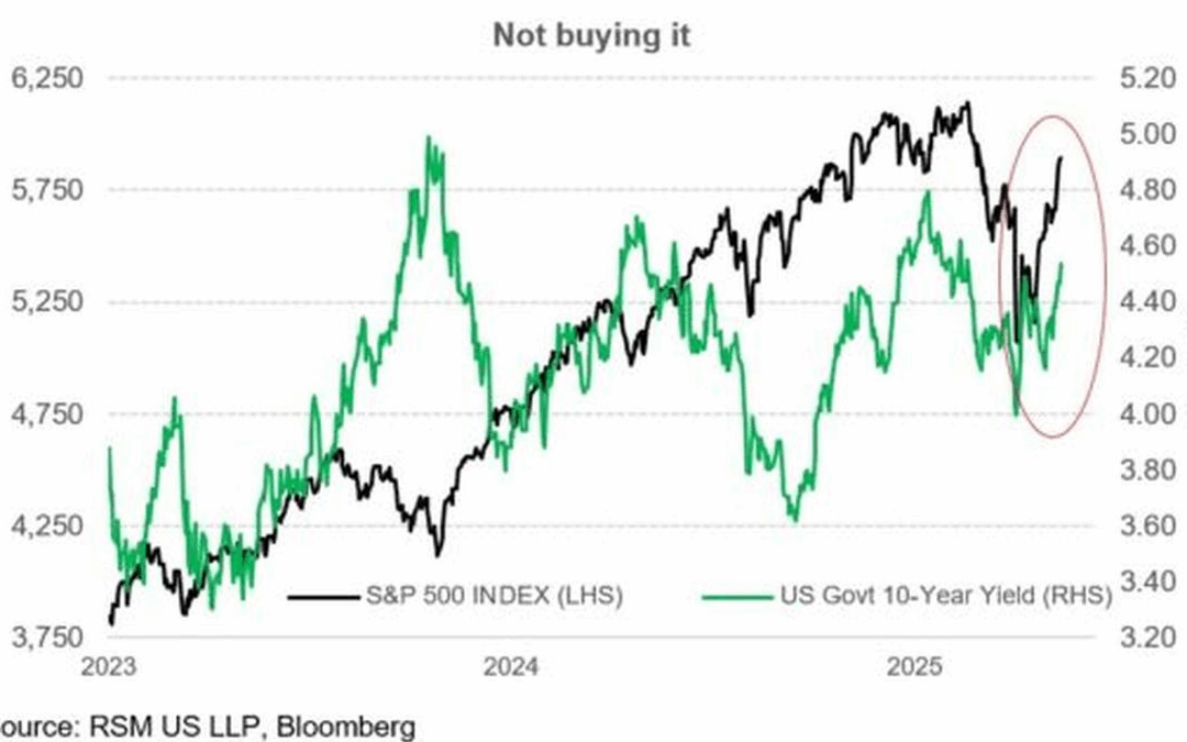 Market Minute: The bond market is not buying it