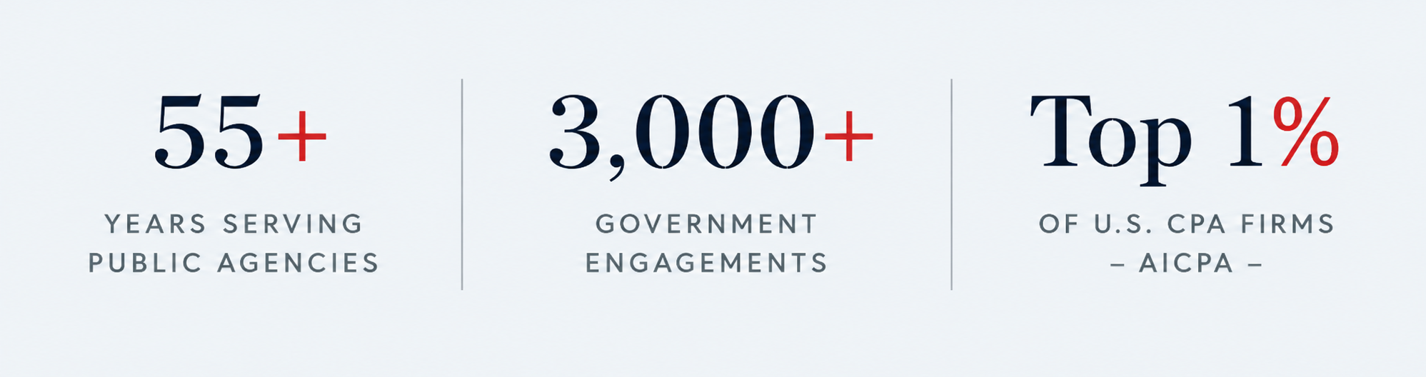 55+ years serving public agencies, 3,000+ government engagements, Top 1% of U.S. CPA firms